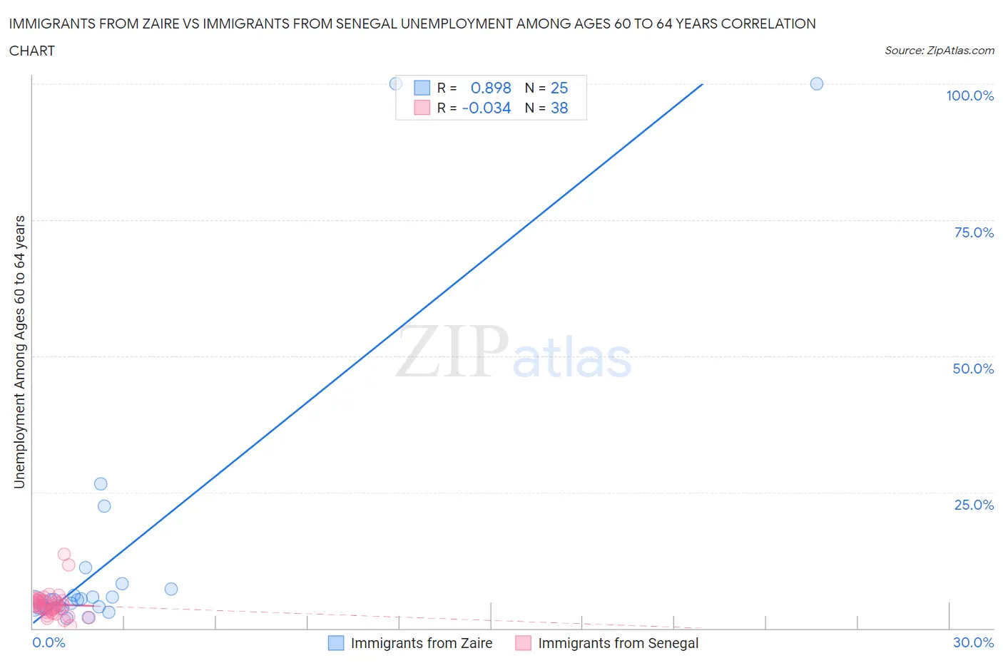 Immigrants from Zaire vs Immigrants from Senegal Unemployment Among Ages 60 to 64 years