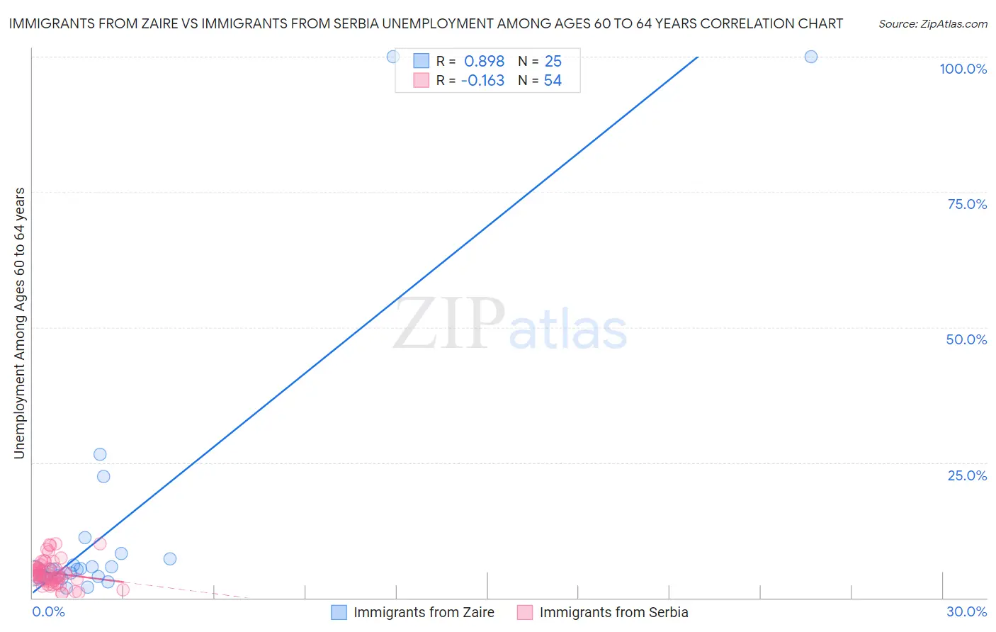 Immigrants from Zaire vs Immigrants from Serbia Unemployment Among Ages 60 to 64 years