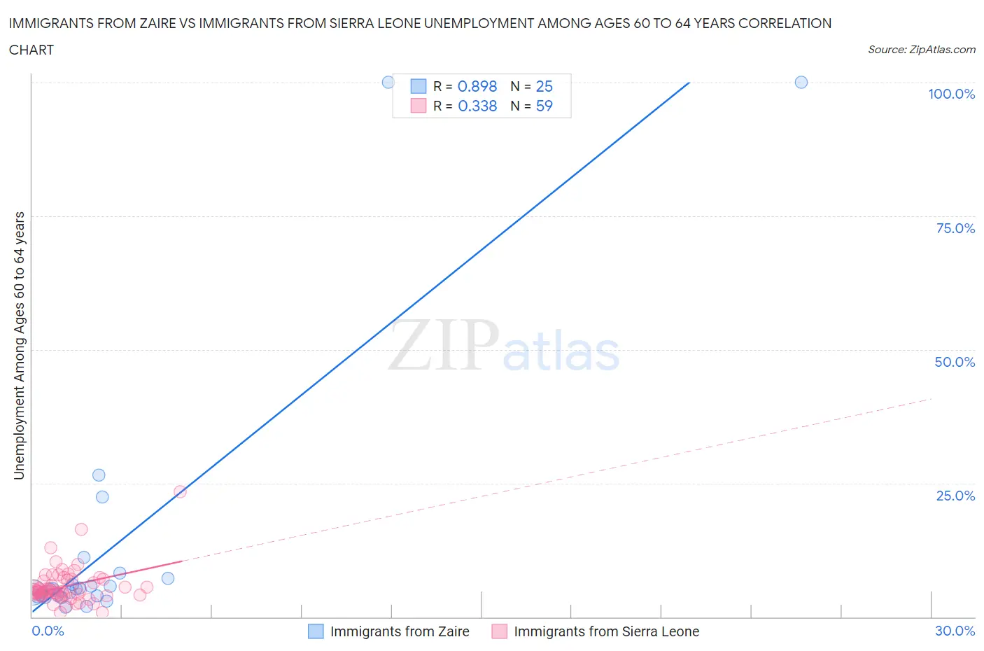 Immigrants from Zaire vs Immigrants from Sierra Leone Unemployment Among Ages 60 to 64 years