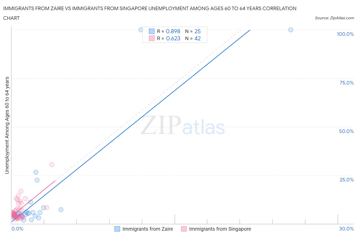 Immigrants from Zaire vs Immigrants from Singapore Unemployment Among Ages 60 to 64 years