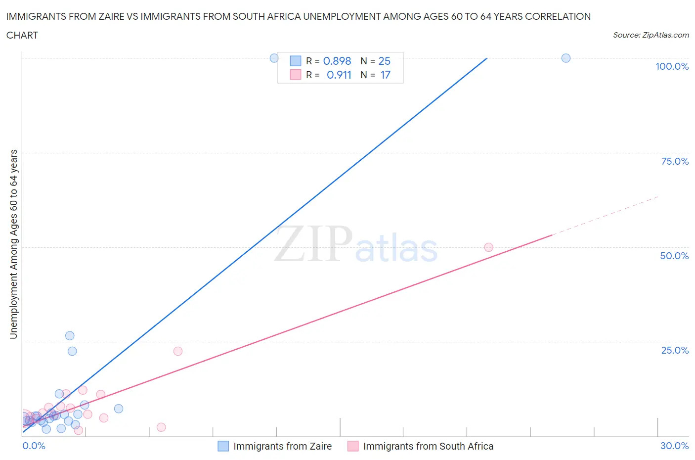 Immigrants from Zaire vs Immigrants from South Africa Unemployment Among Ages 60 to 64 years