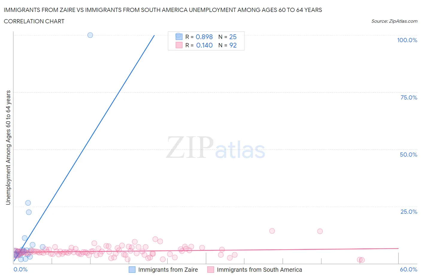 Immigrants from Zaire vs Immigrants from South America Unemployment Among Ages 60 to 64 years