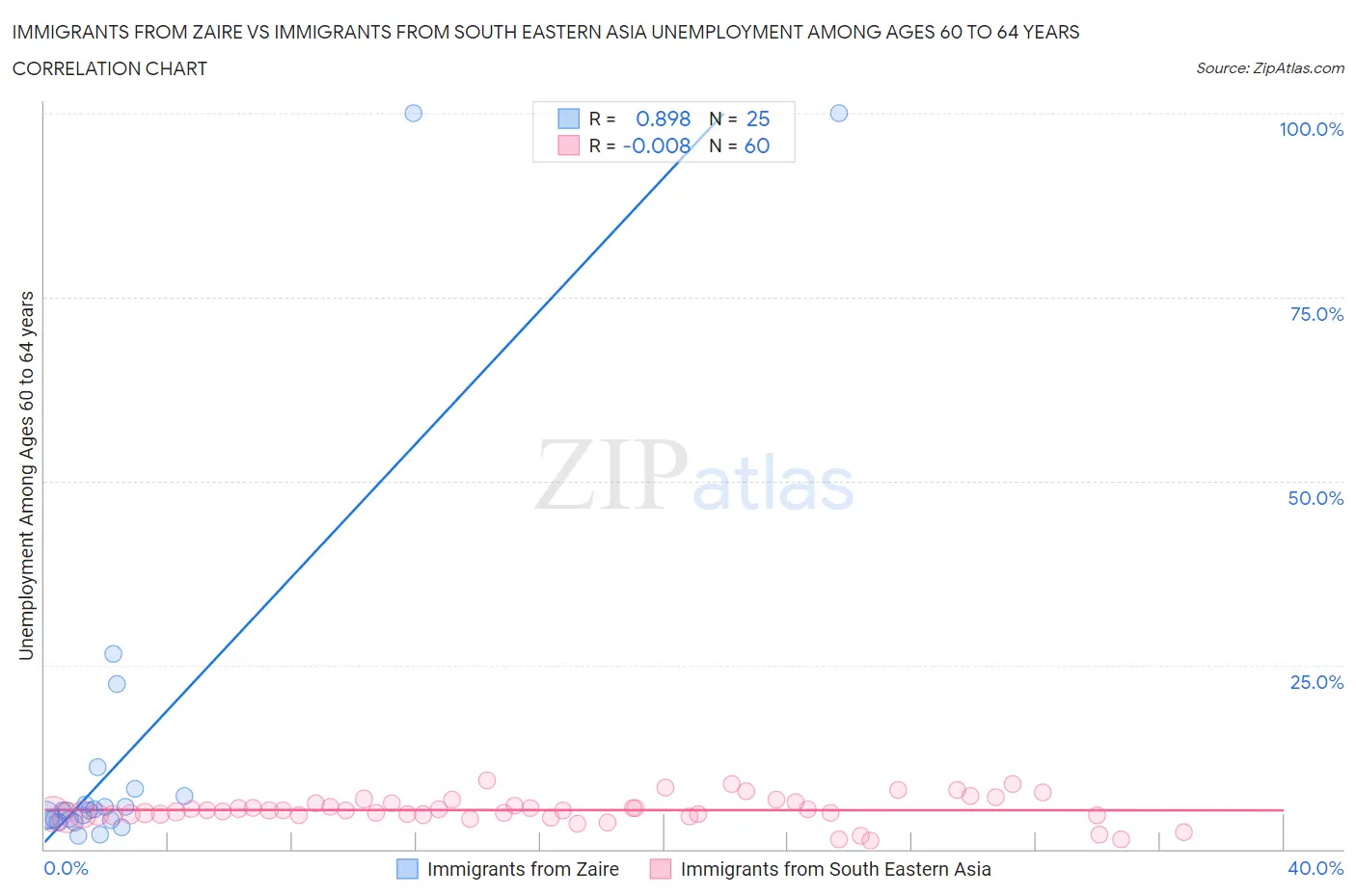 Immigrants from Zaire vs Immigrants from South Eastern Asia Unemployment Among Ages 60 to 64 years
