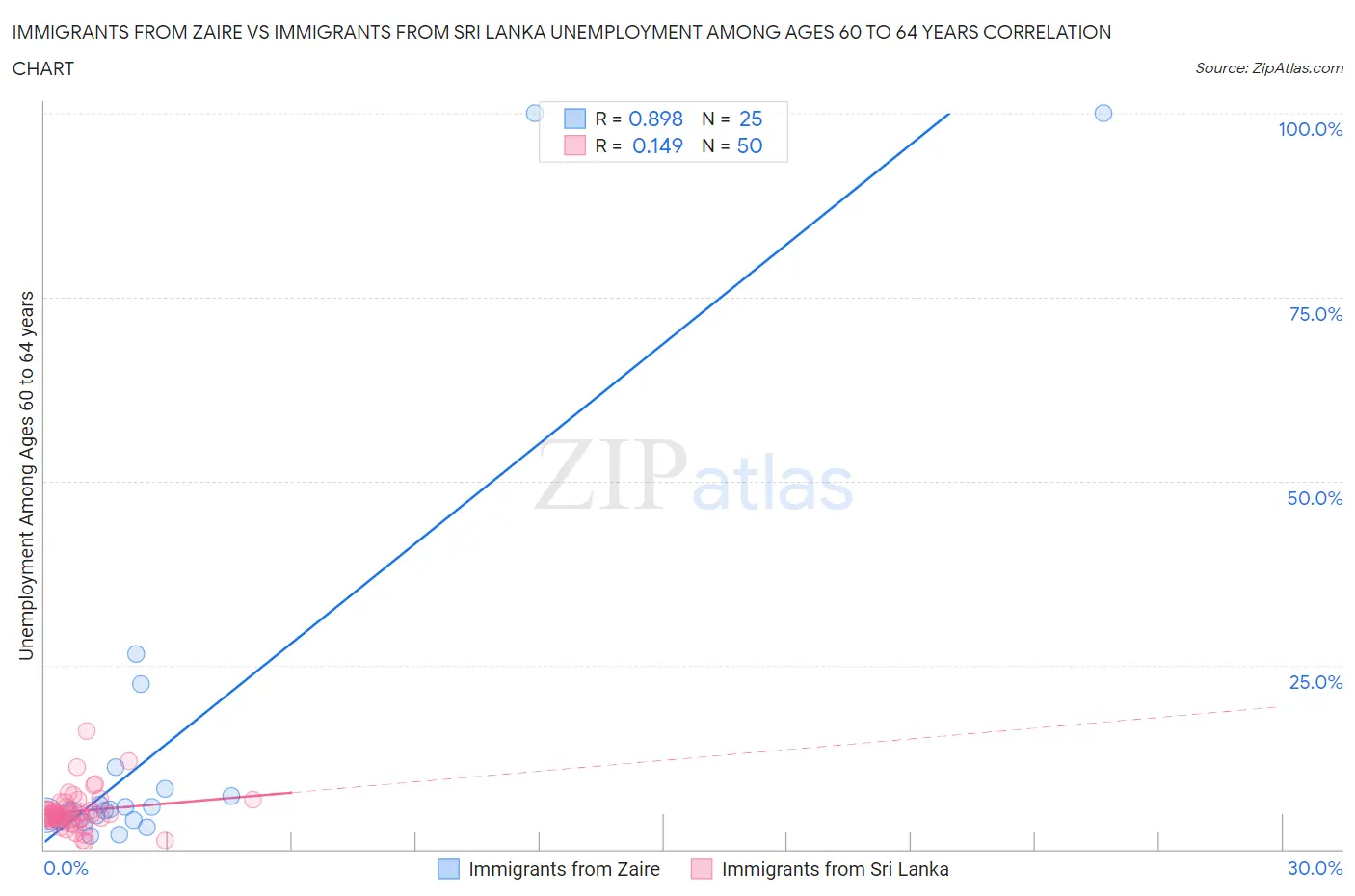 Immigrants from Zaire vs Immigrants from Sri Lanka Unemployment Among Ages 60 to 64 years
