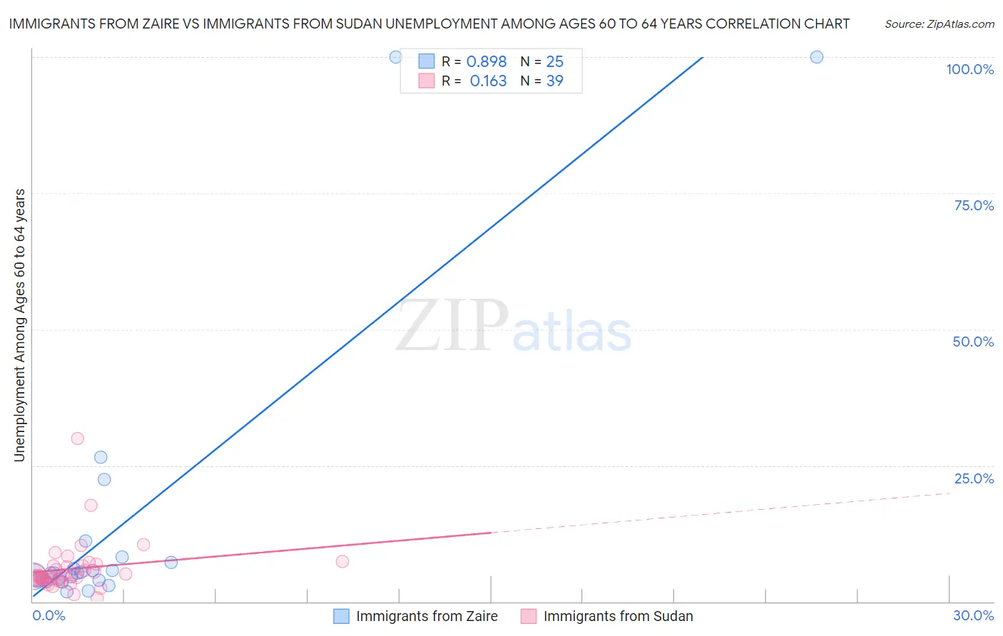 Immigrants from Zaire vs Immigrants from Sudan Unemployment Among Ages 60 to 64 years