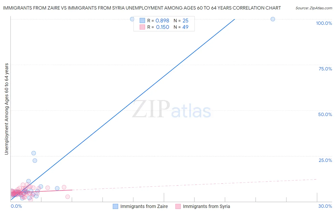 Immigrants from Zaire vs Immigrants from Syria Unemployment Among Ages 60 to 64 years