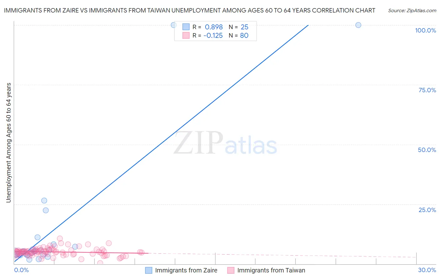Immigrants from Zaire vs Immigrants from Taiwan Unemployment Among Ages 60 to 64 years