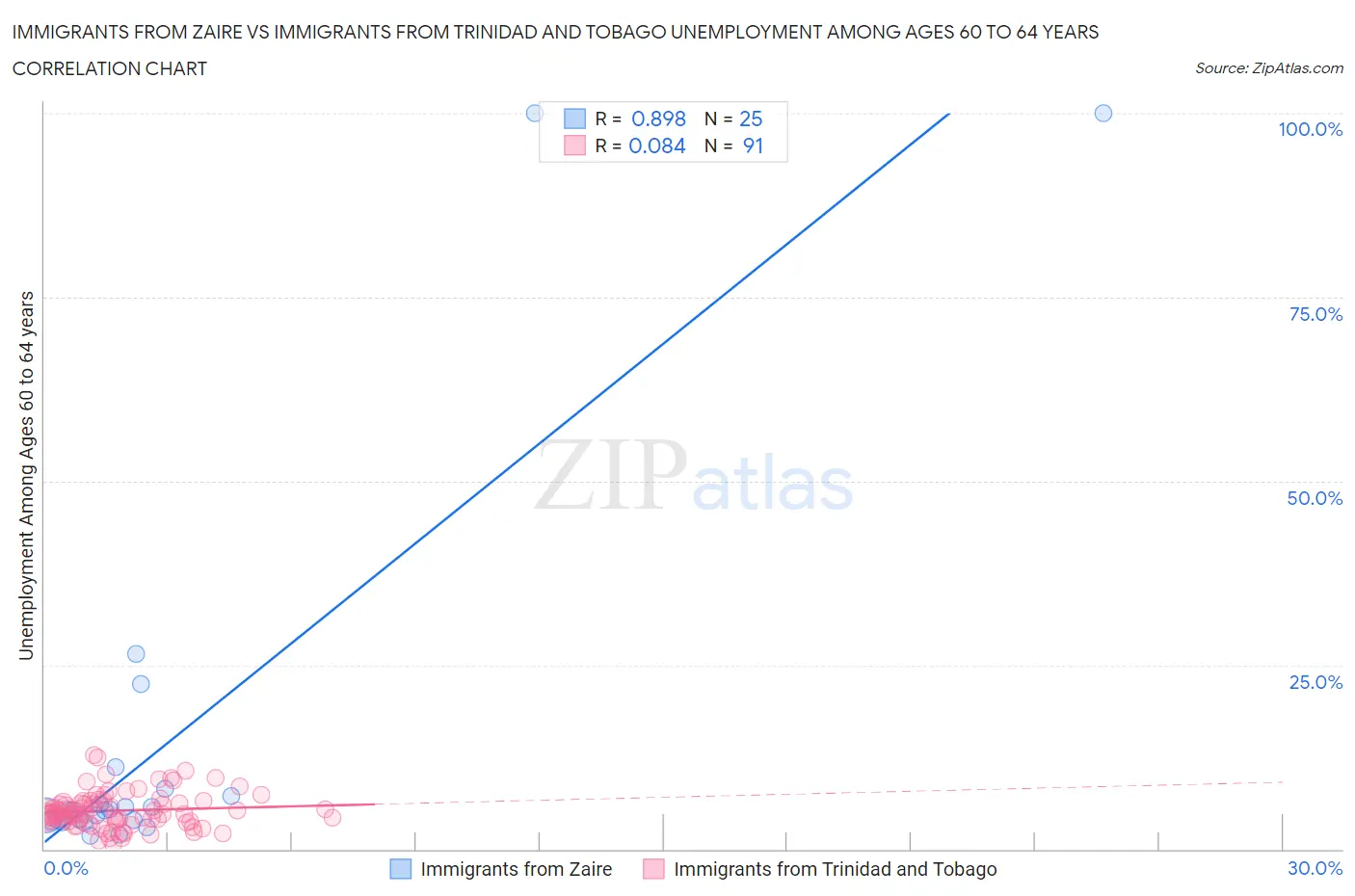 Immigrants from Zaire vs Immigrants from Trinidad and Tobago Unemployment Among Ages 60 to 64 years