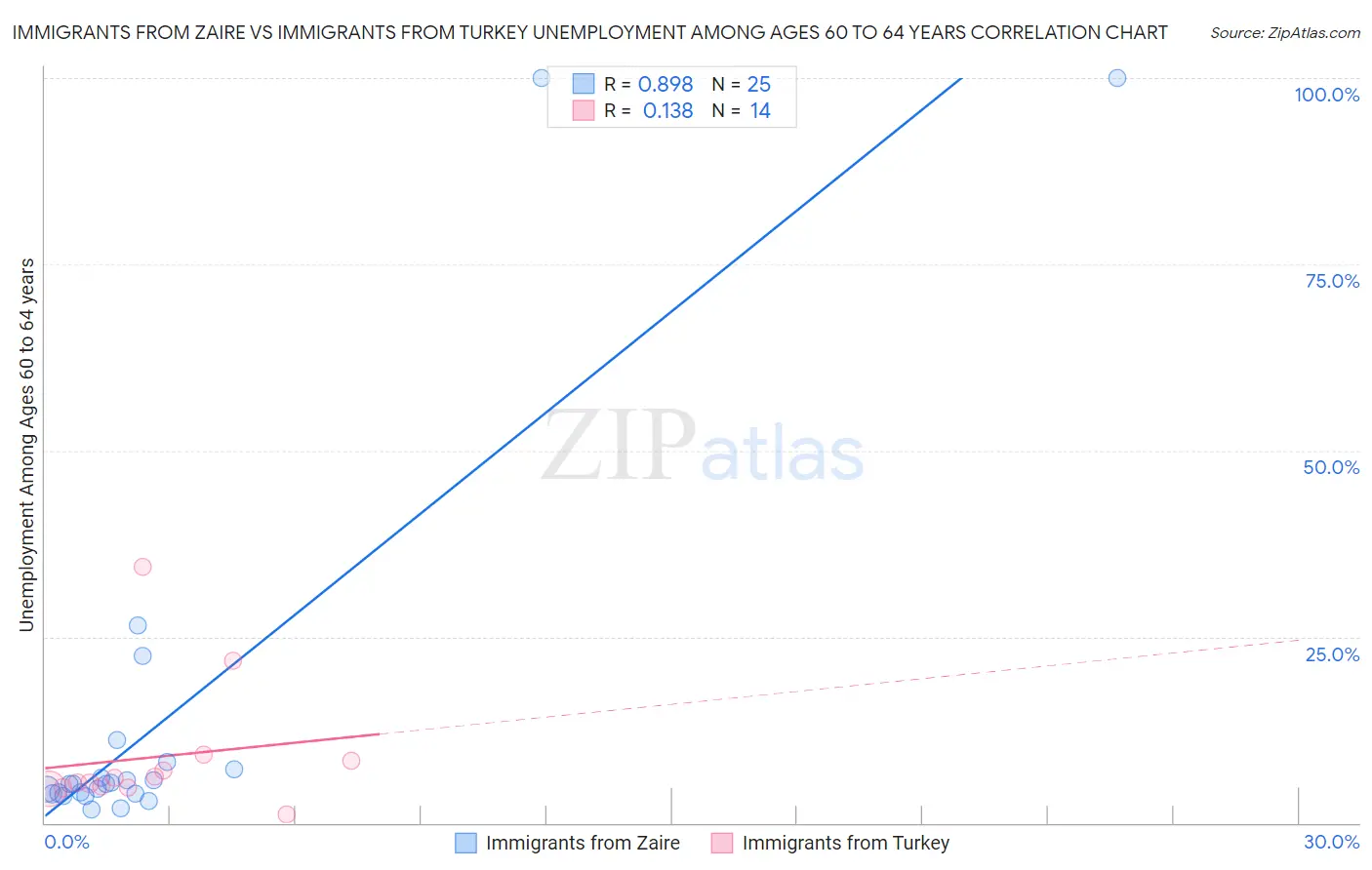 Immigrants from Zaire vs Immigrants from Turkey Unemployment Among Ages 60 to 64 years