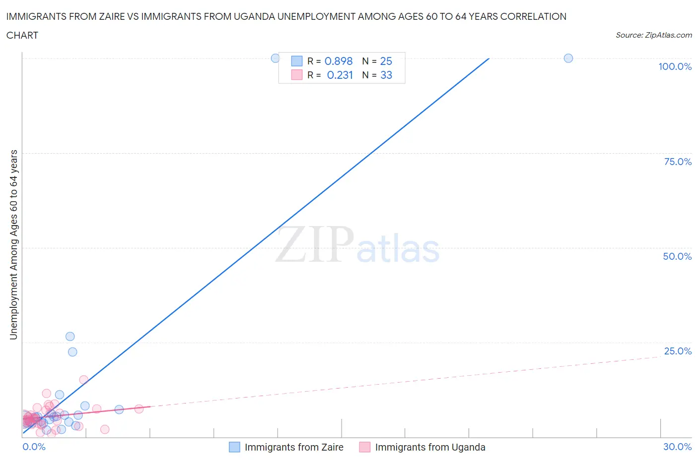Immigrants from Zaire vs Immigrants from Uganda Unemployment Among Ages 60 to 64 years
