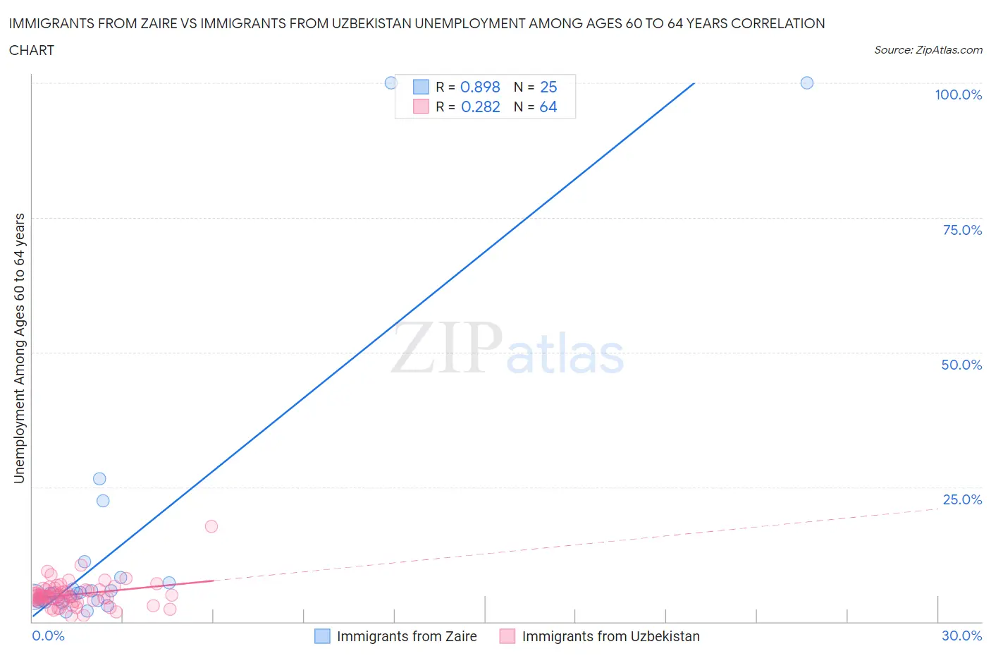Immigrants from Zaire vs Immigrants from Uzbekistan Unemployment Among Ages 60 to 64 years