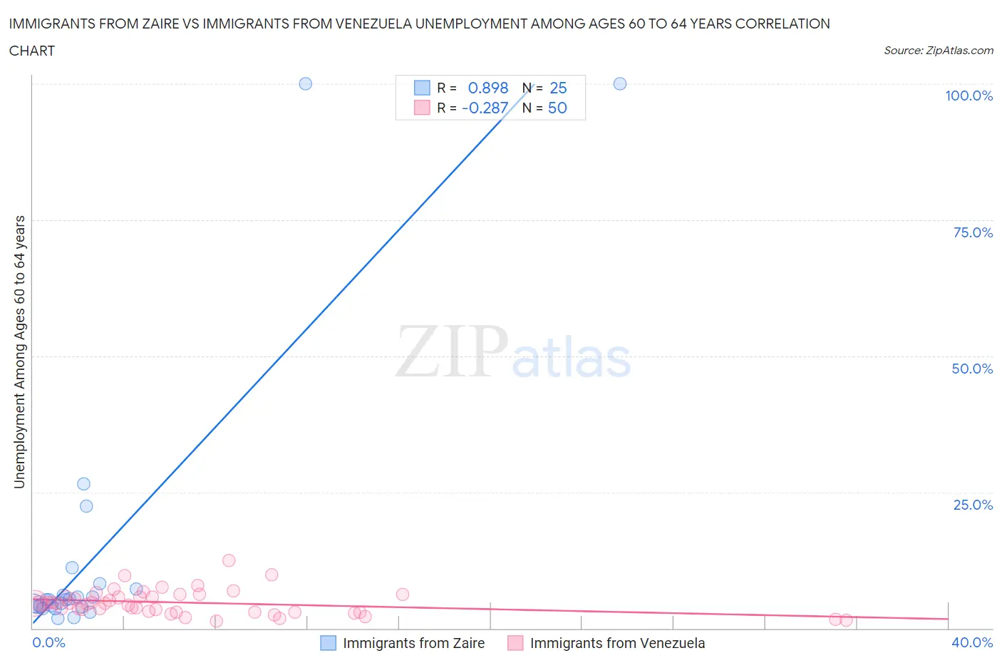 Immigrants from Zaire vs Immigrants from Venezuela Unemployment Among Ages 60 to 64 years
