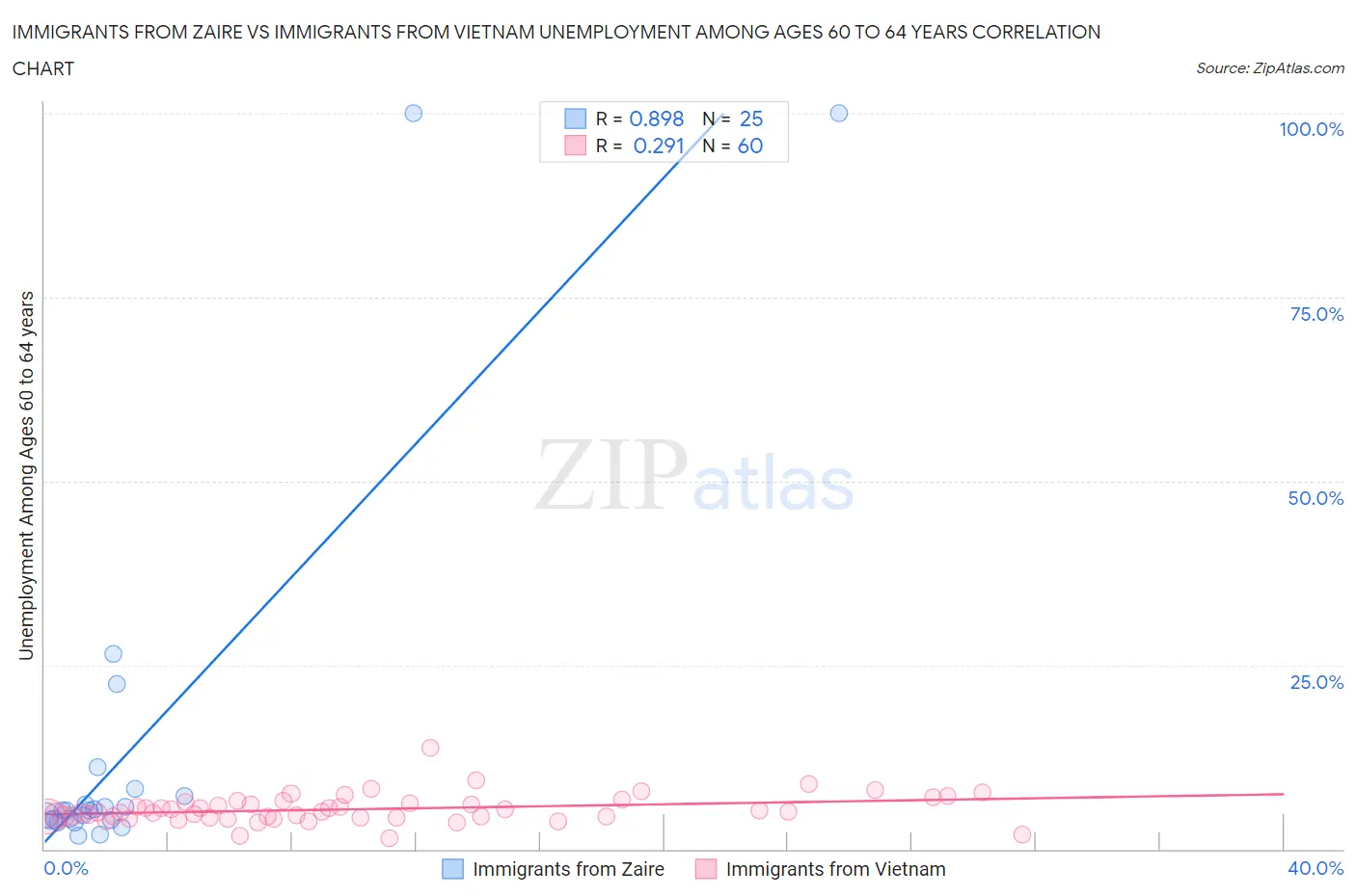 Immigrants from Zaire vs Immigrants from Vietnam Unemployment Among Ages 60 to 64 years