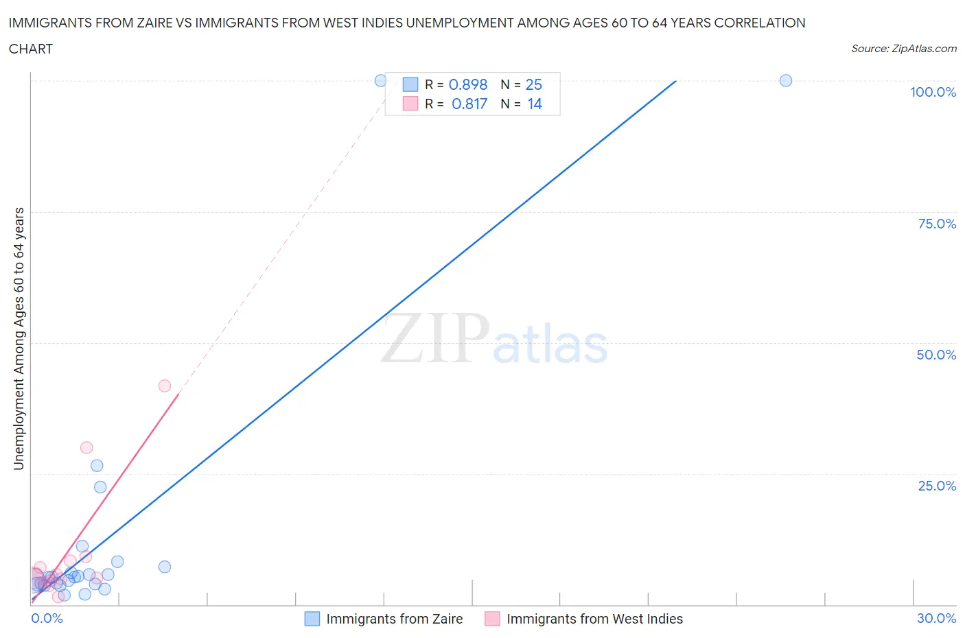 Immigrants from Zaire vs Immigrants from West Indies Unemployment Among Ages 60 to 64 years
