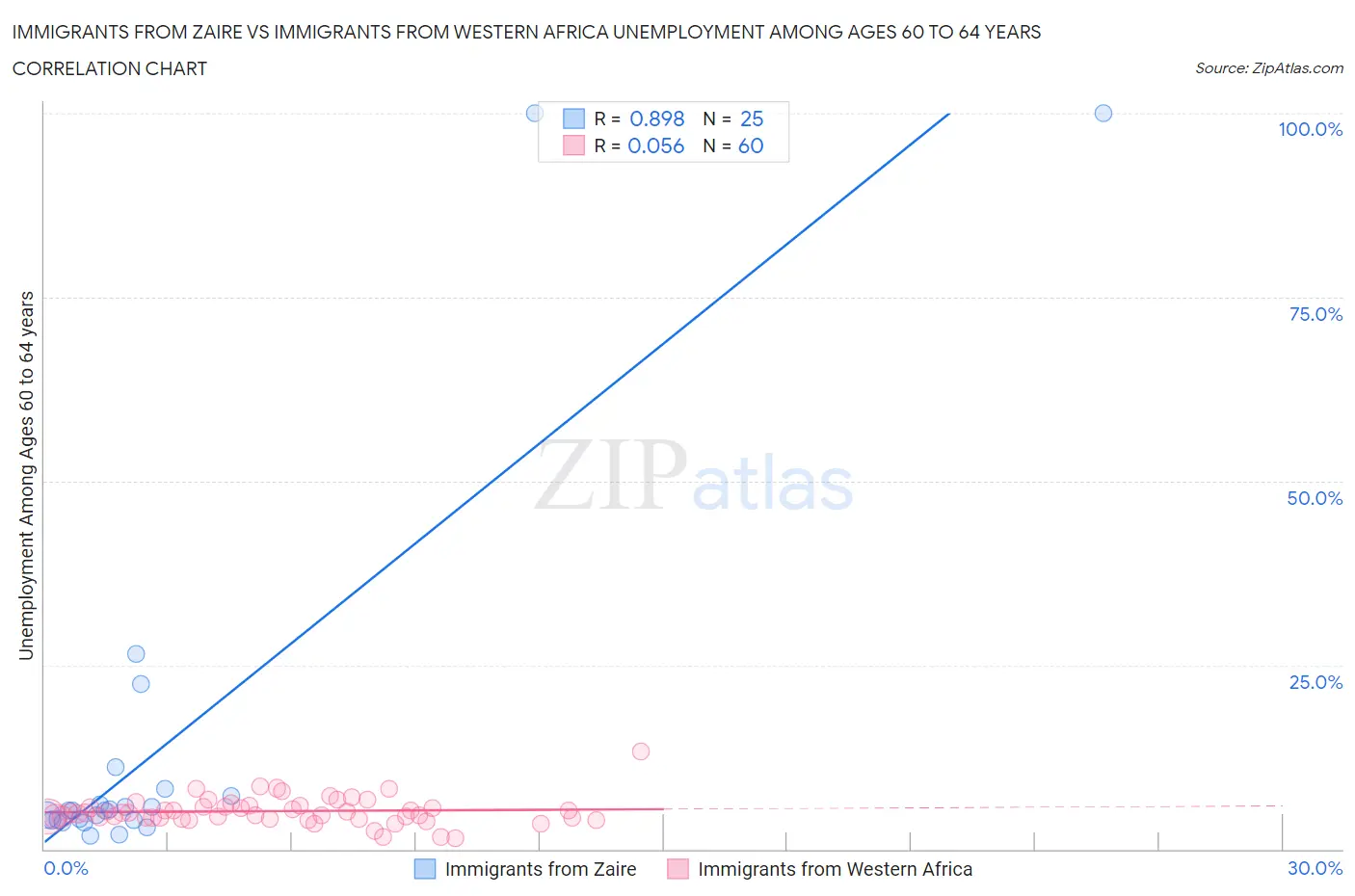 Immigrants from Zaire vs Immigrants from Western Africa Unemployment Among Ages 60 to 64 years