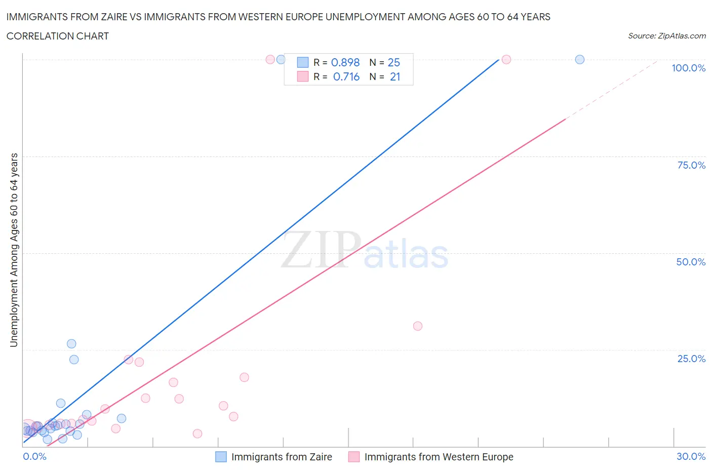 Immigrants from Zaire vs Immigrants from Western Europe Unemployment Among Ages 60 to 64 years
