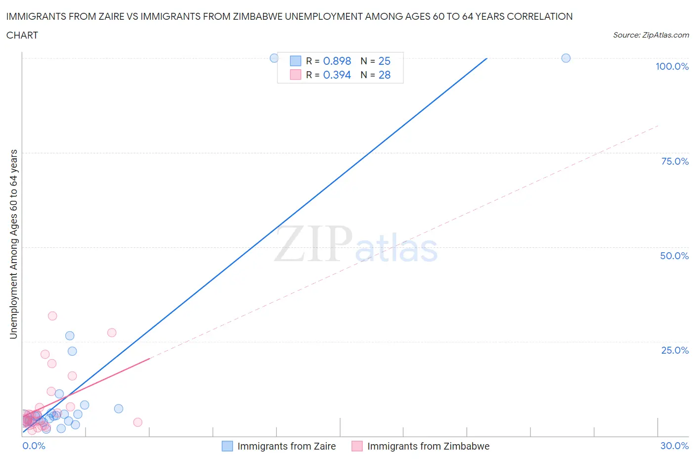 Immigrants from Zaire vs Immigrants from Zimbabwe Unemployment Among Ages 60 to 64 years