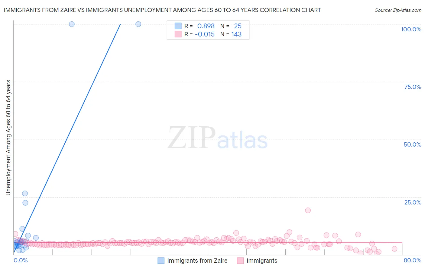 Immigrants from Zaire vs Immigrants Unemployment Among Ages 60 to 64 years