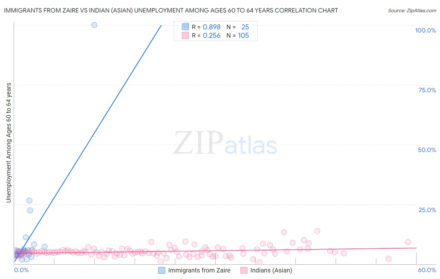 Immigrants from Zaire vs Indian (Asian) Unemployment Among Ages 60 to 64 years