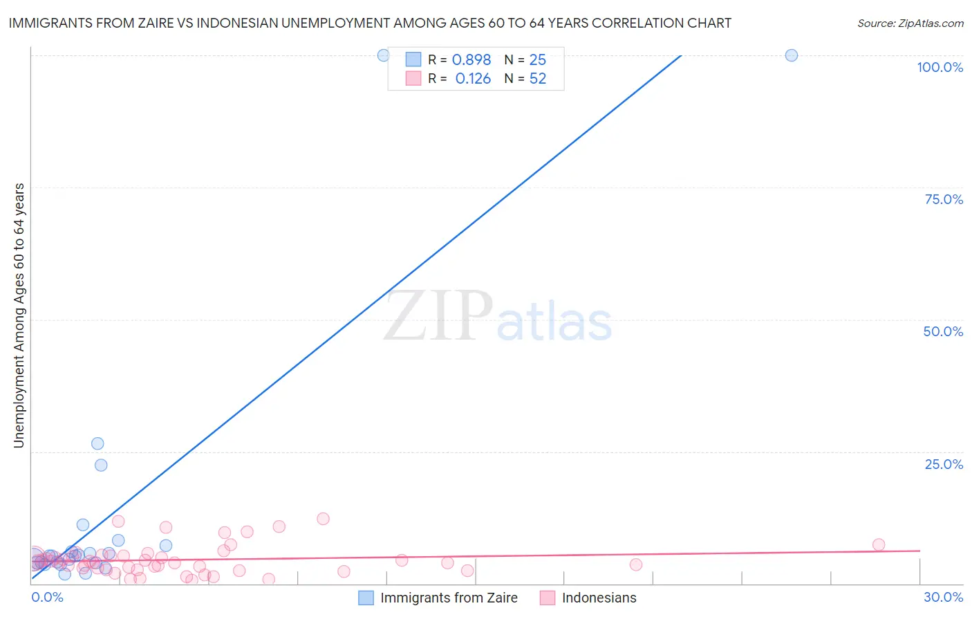 Immigrants from Zaire vs Indonesian Unemployment Among Ages 60 to 64 years