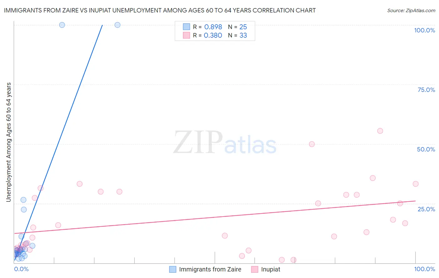 Immigrants from Zaire vs Inupiat Unemployment Among Ages 60 to 64 years