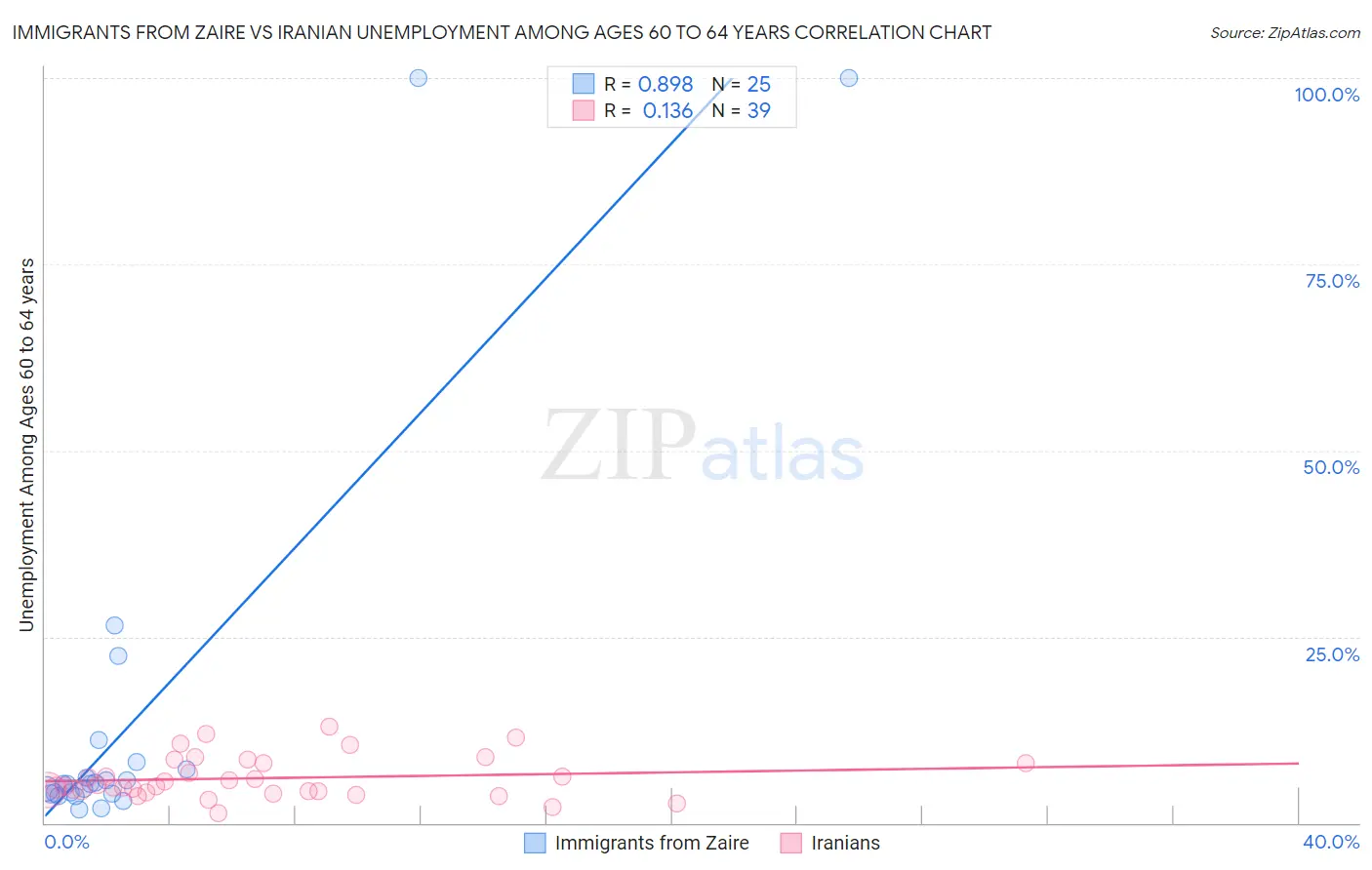 Immigrants from Zaire vs Iranian Unemployment Among Ages 60 to 64 years