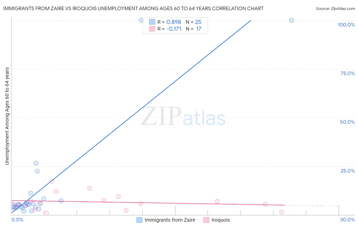 Immigrants from Zaire vs Iroquois Unemployment Among Ages 60 to 64 years