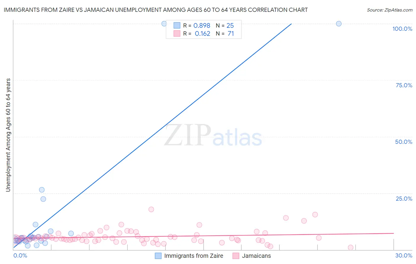 Immigrants from Zaire vs Jamaican Unemployment Among Ages 60 to 64 years