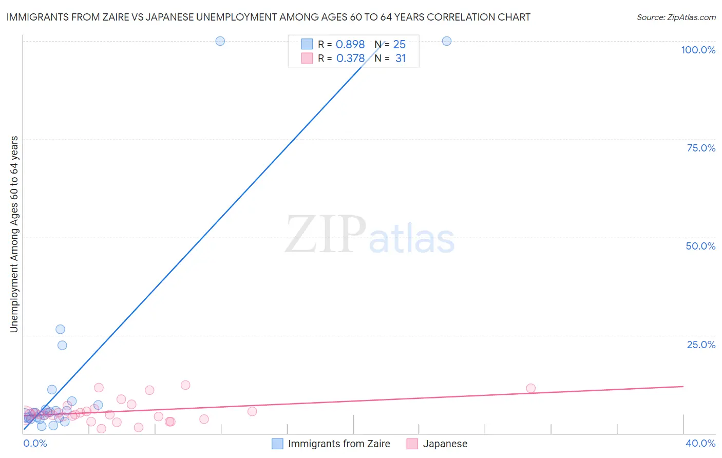 Immigrants from Zaire vs Japanese Unemployment Among Ages 60 to 64 years