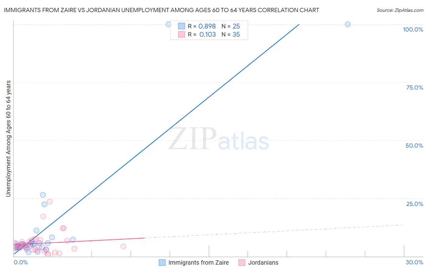 Immigrants from Zaire vs Jordanian Unemployment Among Ages 60 to 64 years