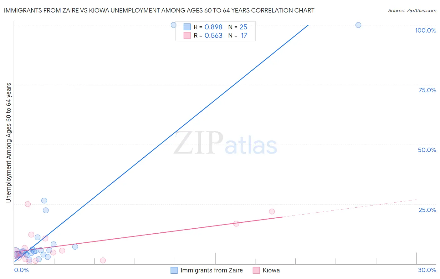 Immigrants from Zaire vs Kiowa Unemployment Among Ages 60 to 64 years