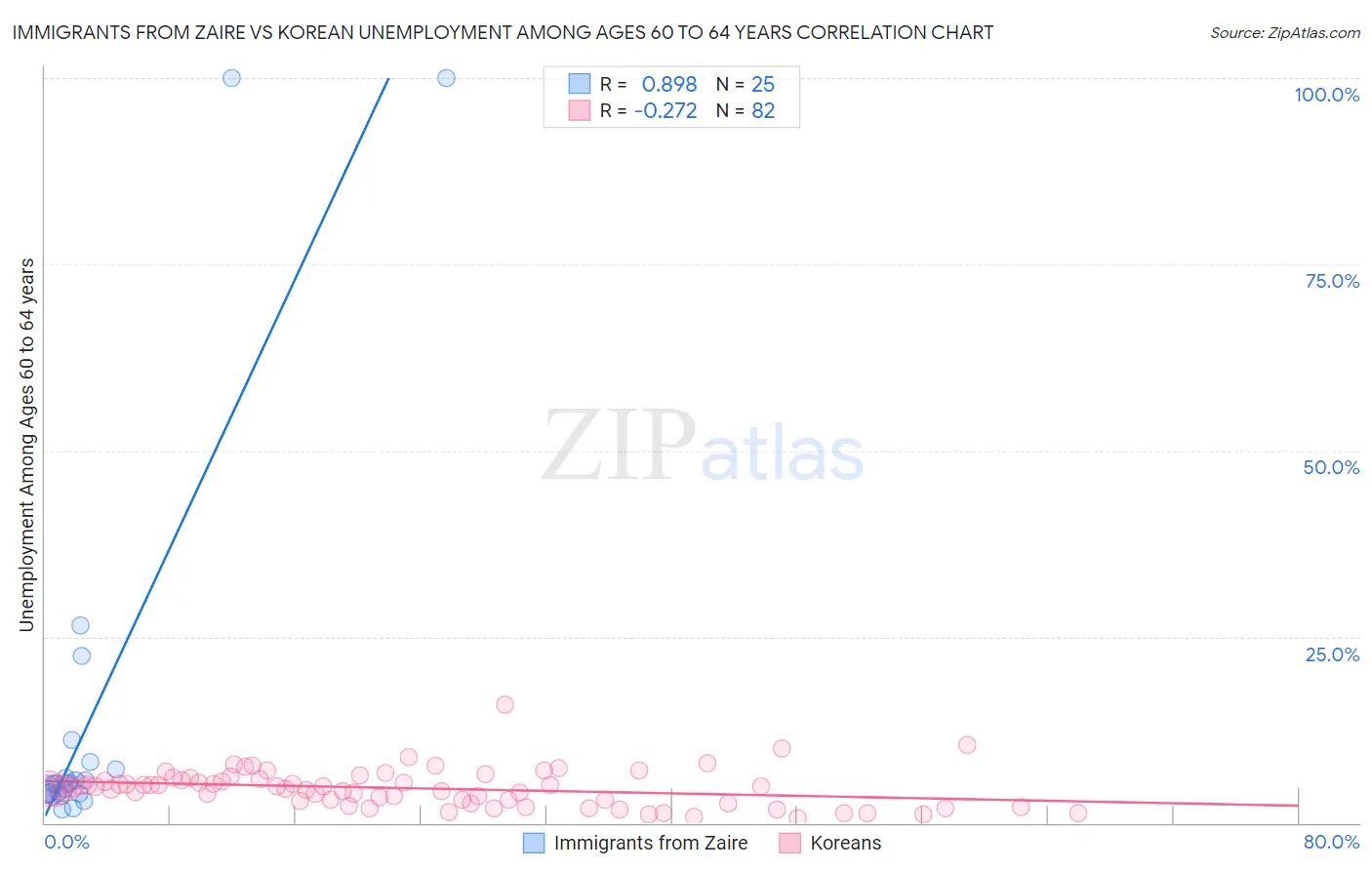 Immigrants from Zaire vs Korean Unemployment Among Ages 60 to 64 years