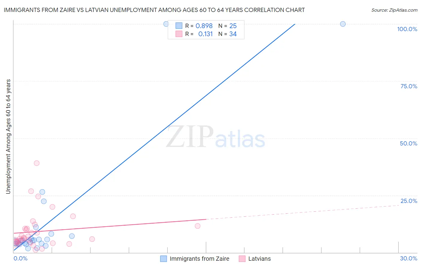 Immigrants from Zaire vs Latvian Unemployment Among Ages 60 to 64 years
