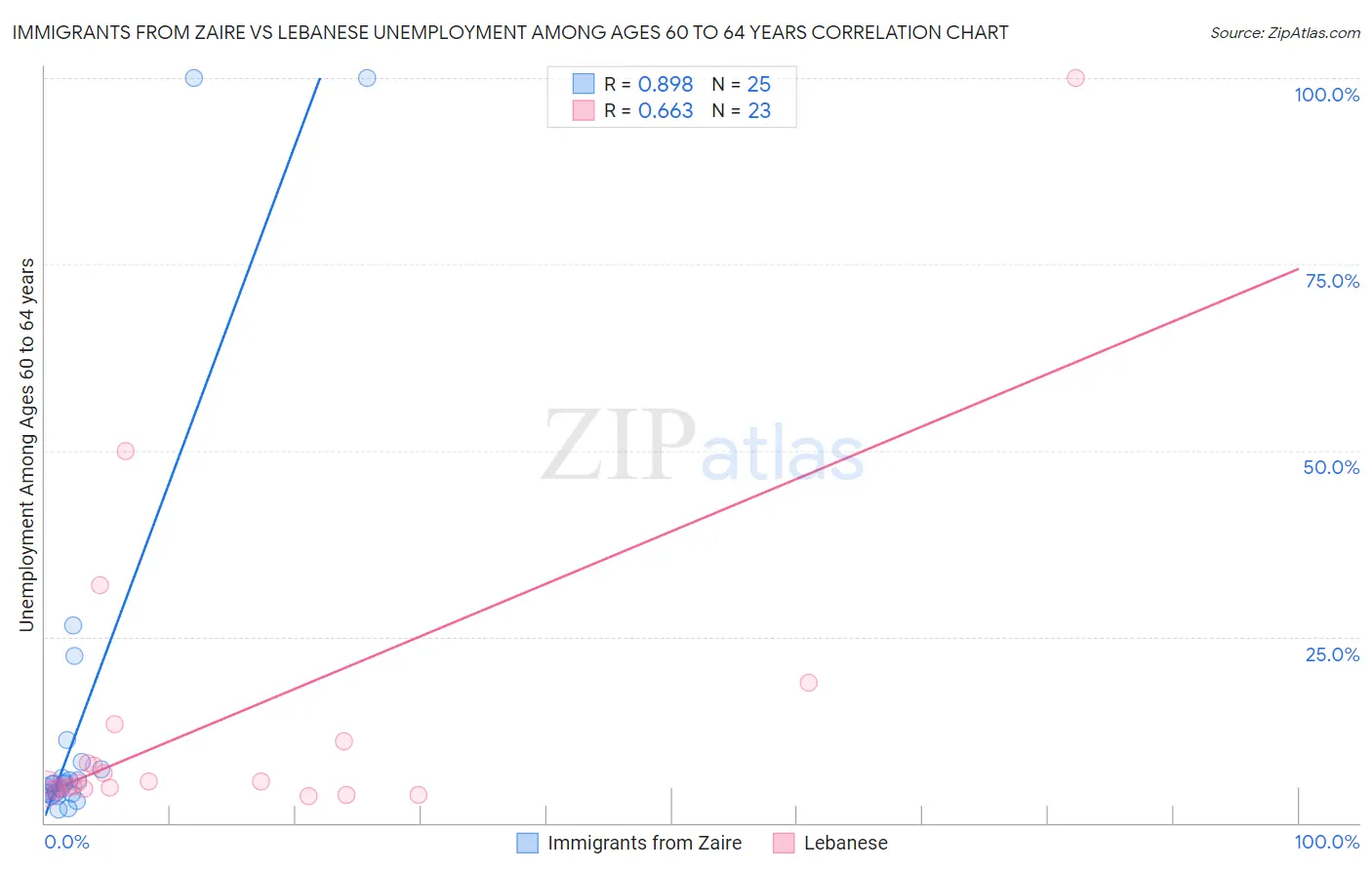 Immigrants from Zaire vs Lebanese Unemployment Among Ages 60 to 64 years