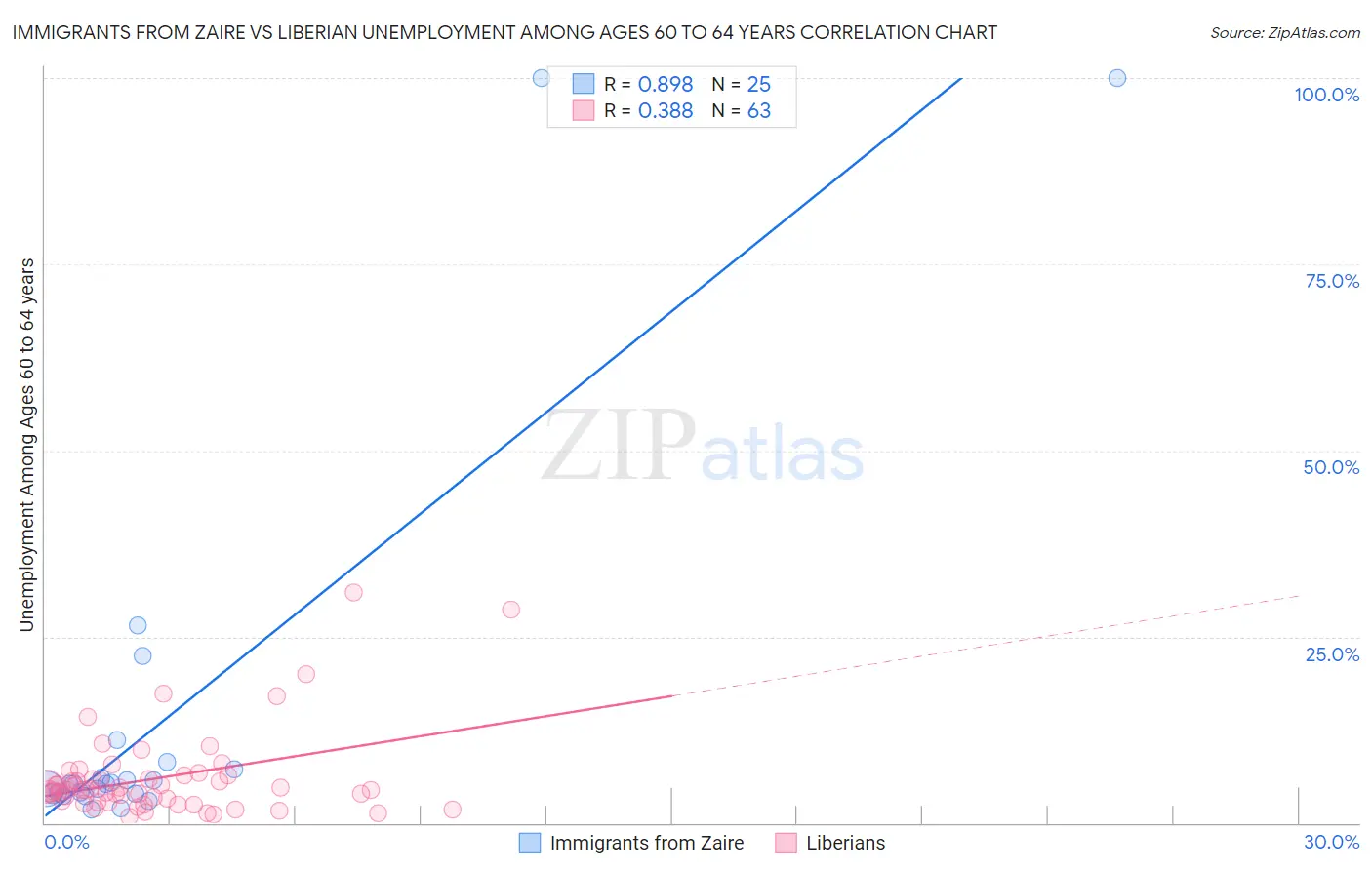 Immigrants from Zaire vs Liberian Unemployment Among Ages 60 to 64 years