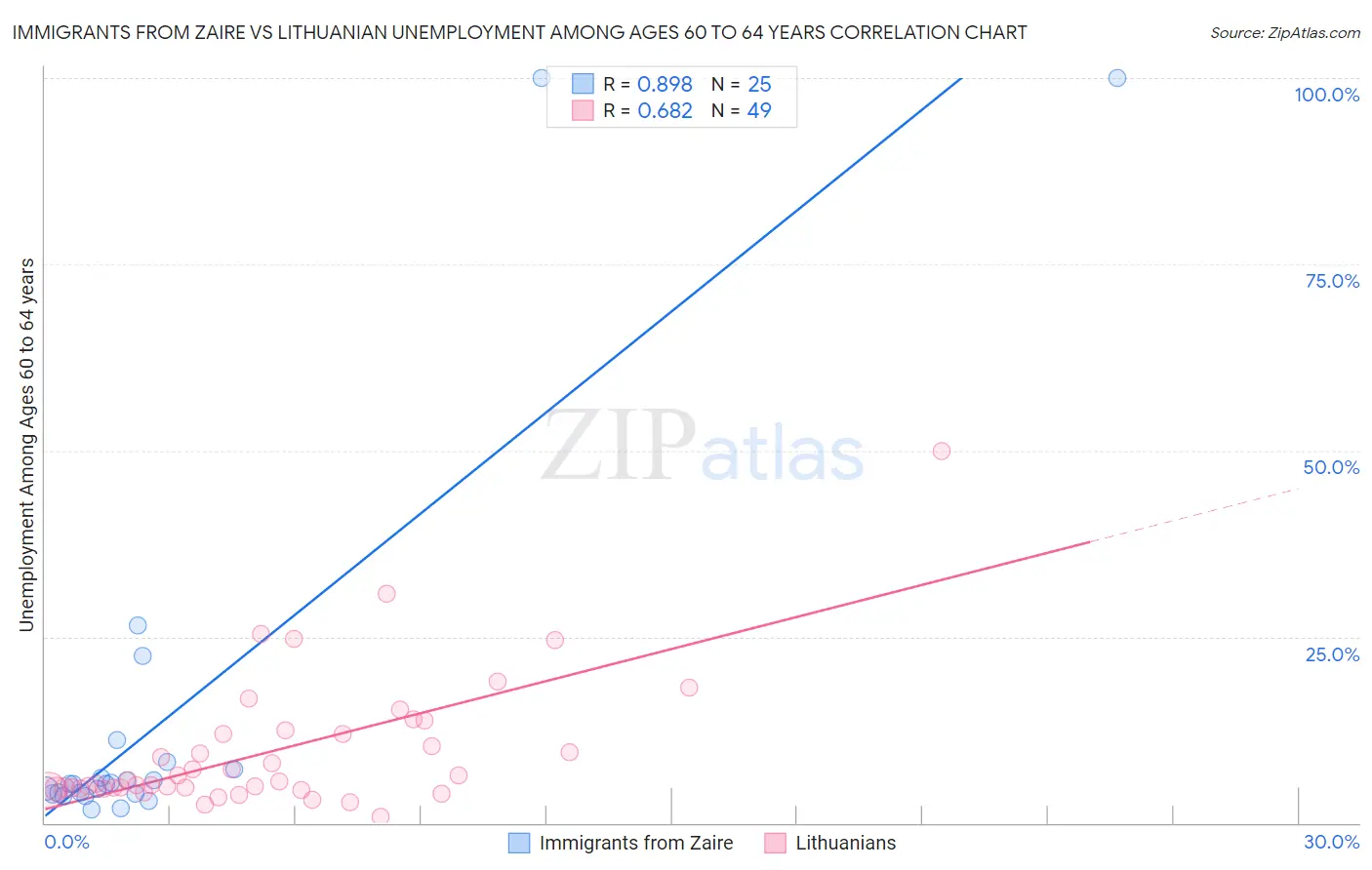Immigrants from Zaire vs Lithuanian Unemployment Among Ages 60 to 64 years