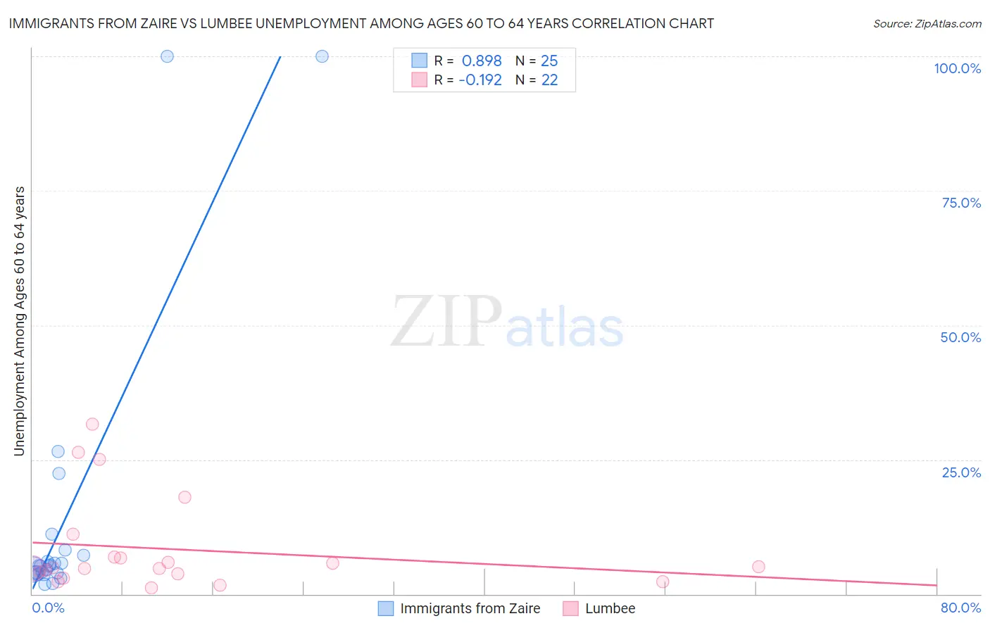 Immigrants from Zaire vs Lumbee Unemployment Among Ages 60 to 64 years