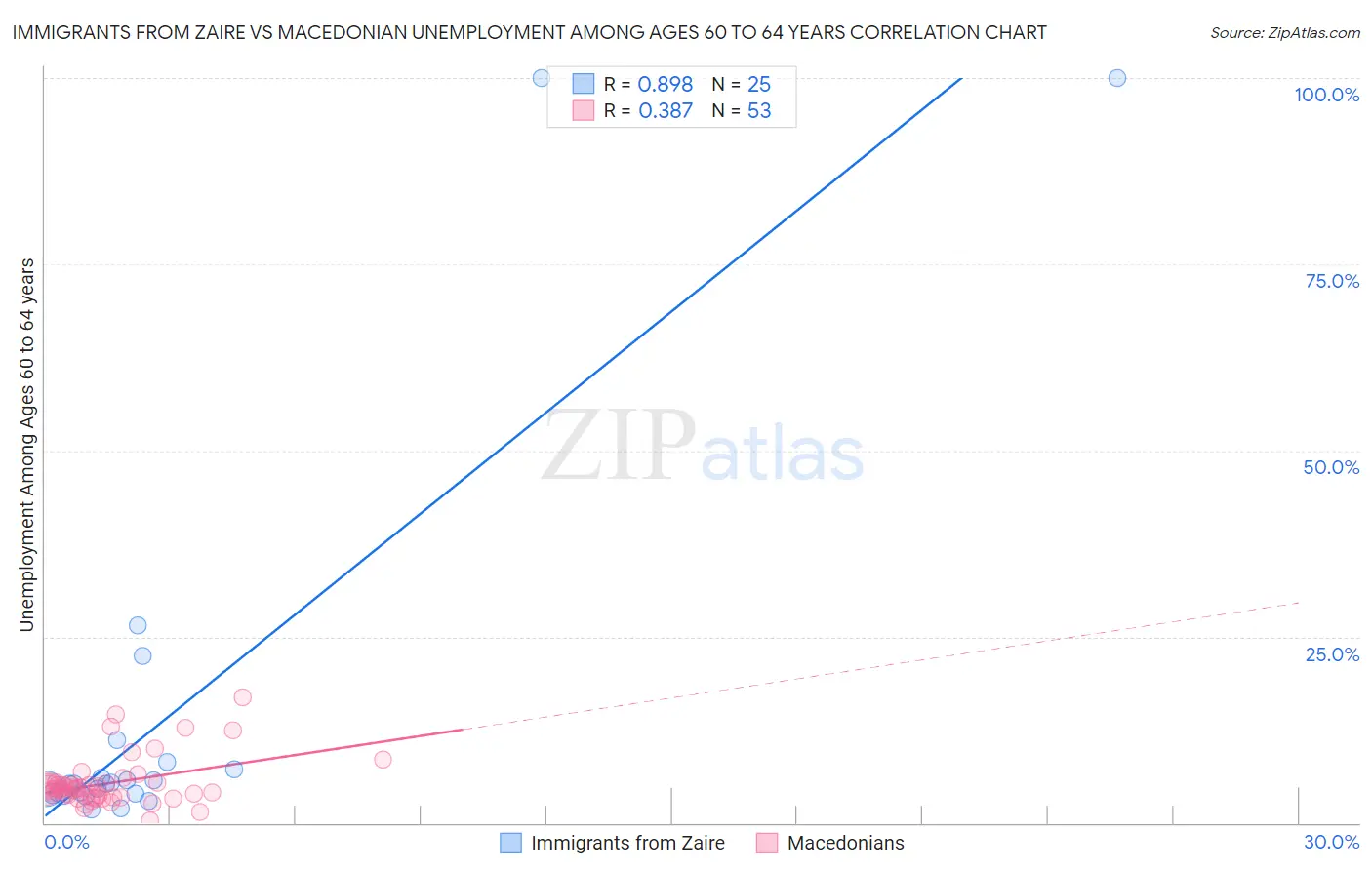 Immigrants from Zaire vs Macedonian Unemployment Among Ages 60 to 64 years