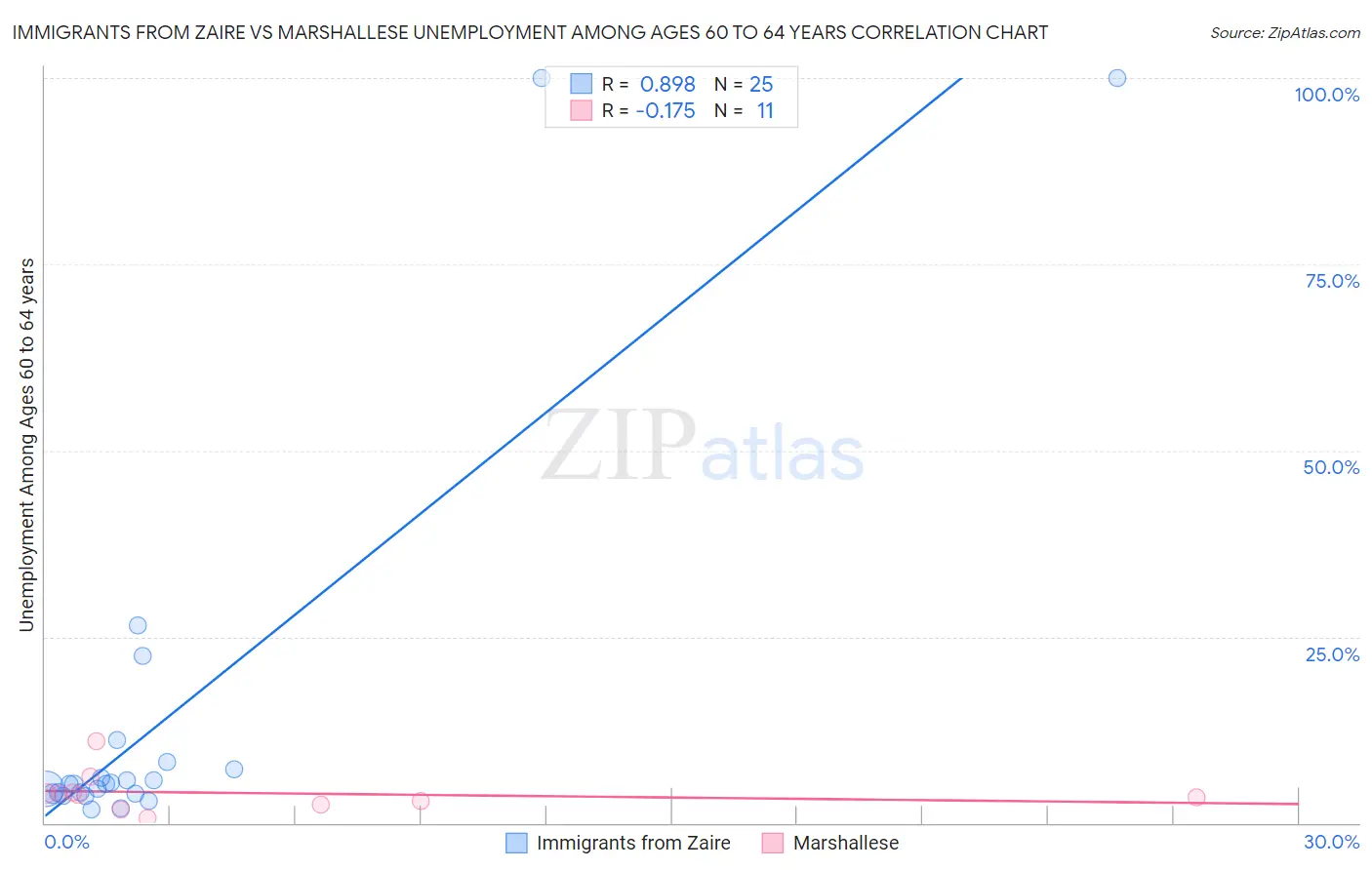 Immigrants from Zaire vs Marshallese Unemployment Among Ages 60 to 64 years