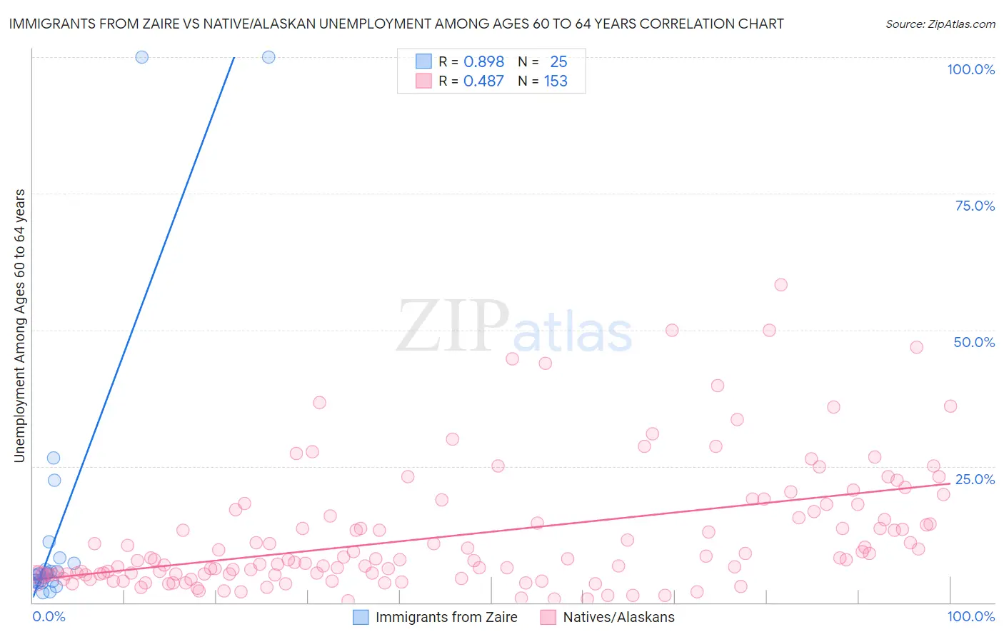 Immigrants from Zaire vs Native/Alaskan Unemployment Among Ages 60 to 64 years