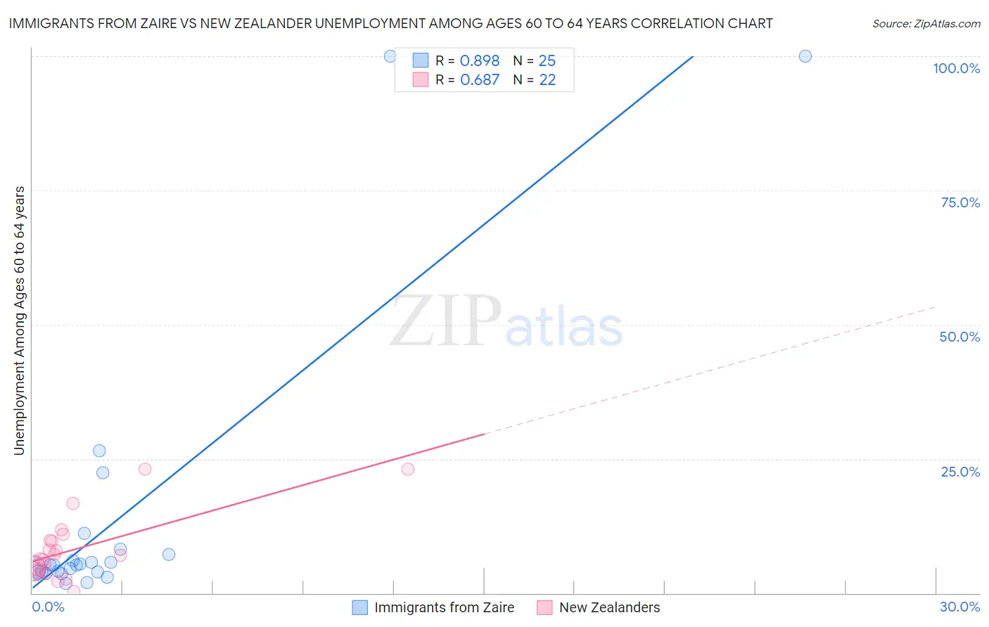 Immigrants from Zaire vs New Zealander Unemployment Among Ages 60 to 64 years
