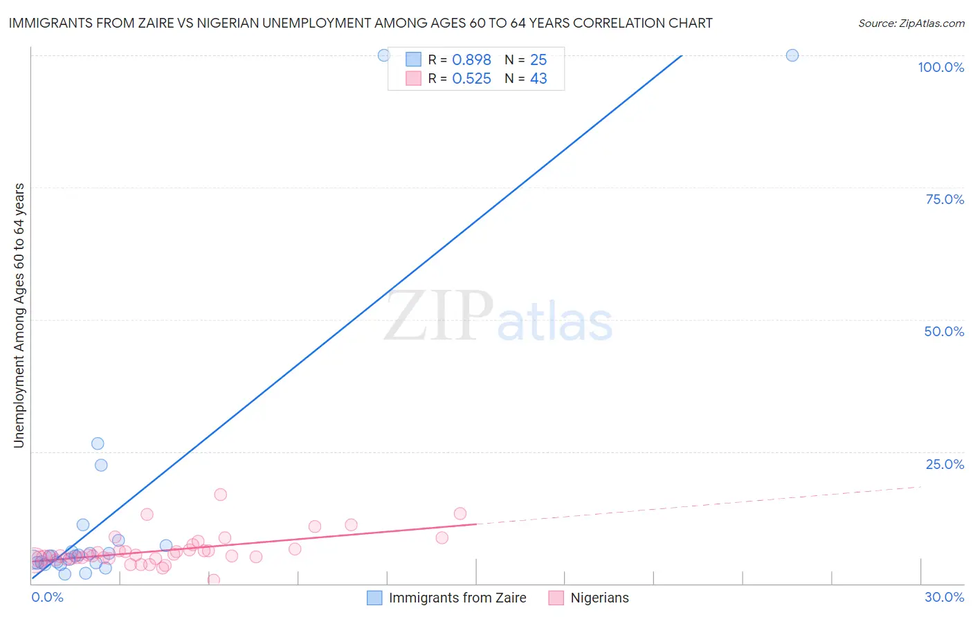 Immigrants from Zaire vs Nigerian Unemployment Among Ages 60 to 64 years