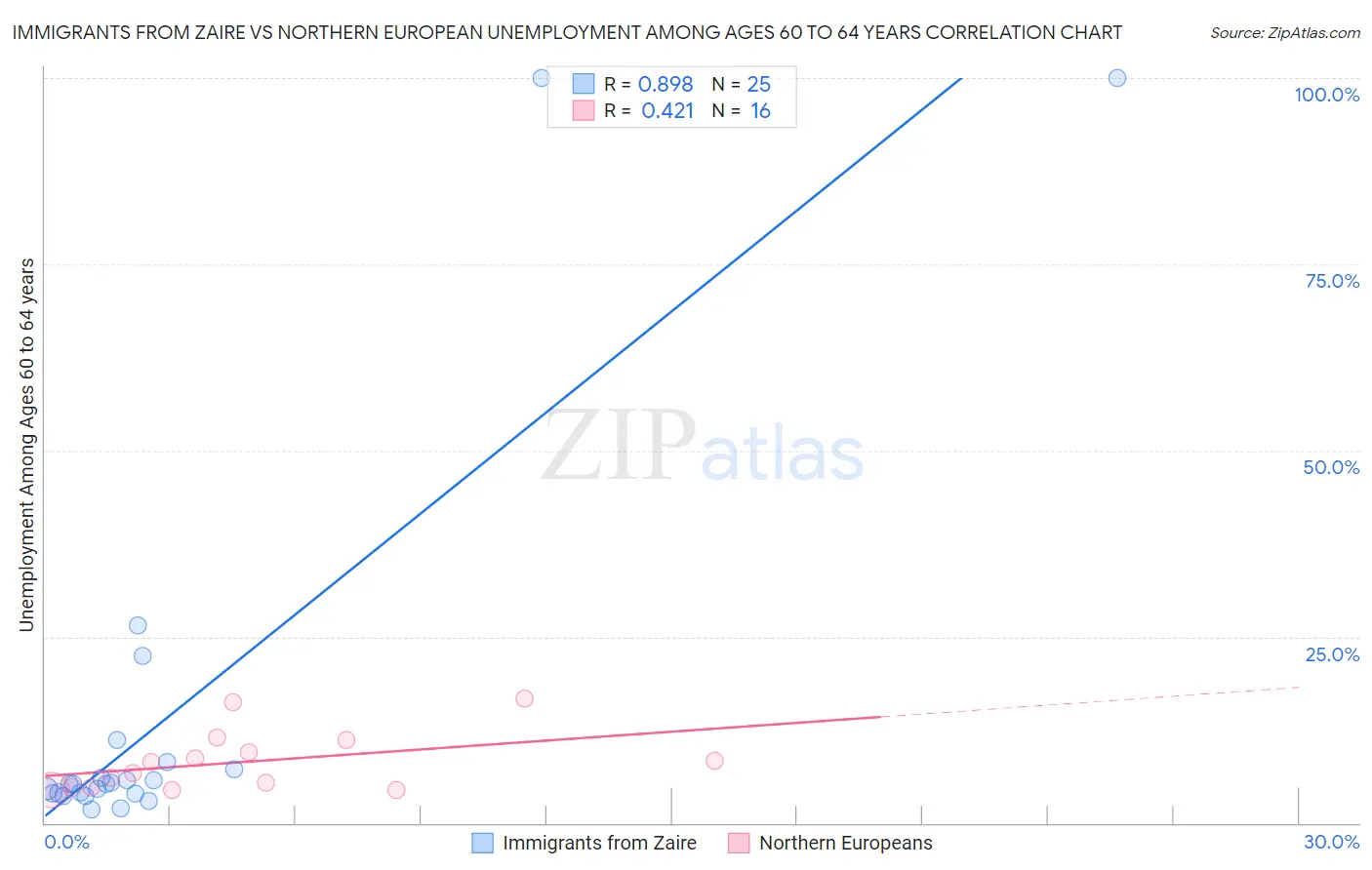 Immigrants from Zaire vs Northern European Unemployment Among Ages 60 to 64 years