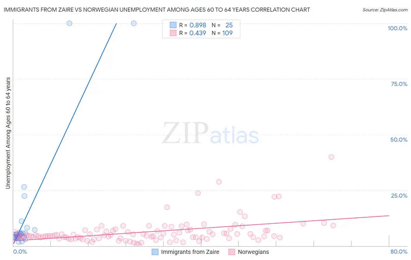 Immigrants from Zaire vs Norwegian Unemployment Among Ages 60 to 64 years