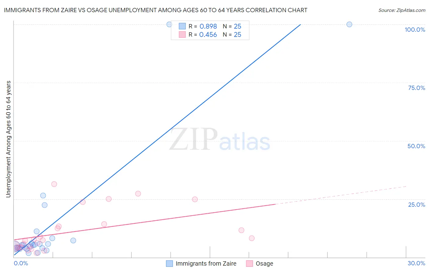 Immigrants from Zaire vs Osage Unemployment Among Ages 60 to 64 years