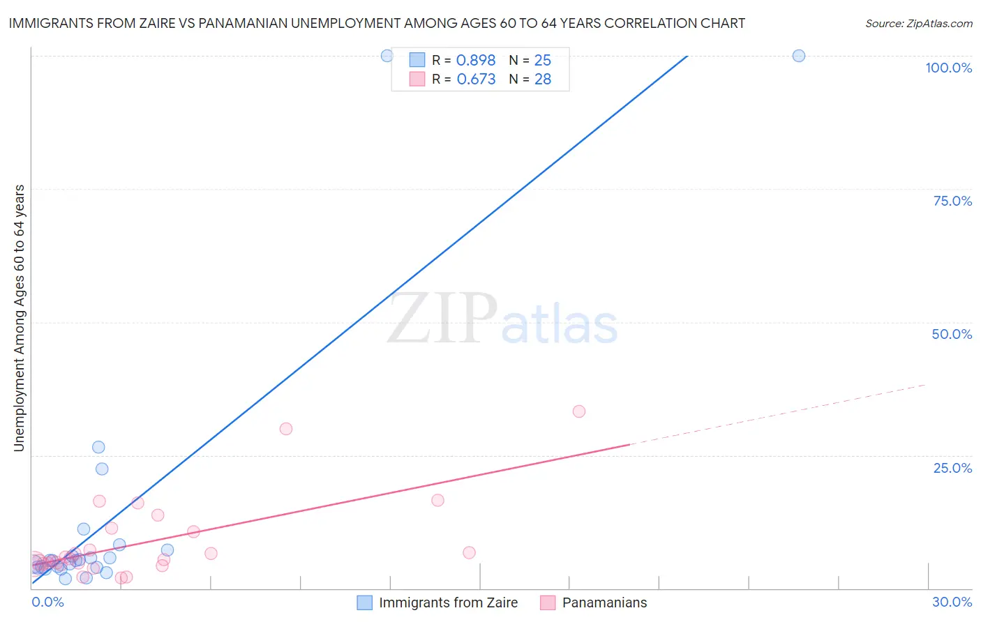 Immigrants from Zaire vs Panamanian Unemployment Among Ages 60 to 64 years