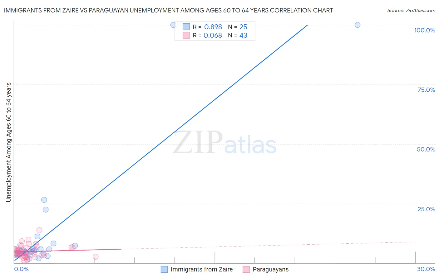 Immigrants from Zaire vs Paraguayan Unemployment Among Ages 60 to 64 years