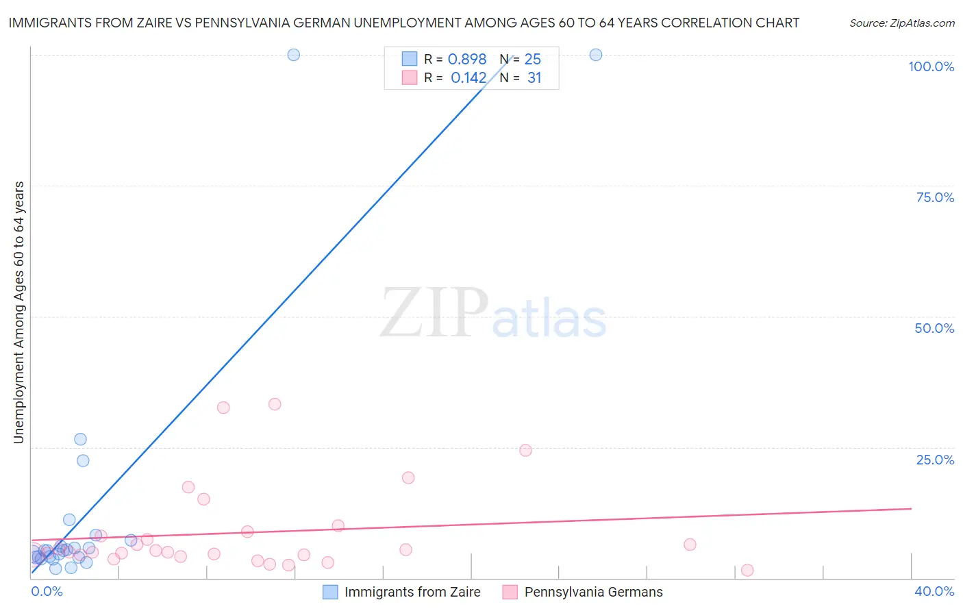 Immigrants from Zaire vs Pennsylvania German Unemployment Among Ages 60 to 64 years