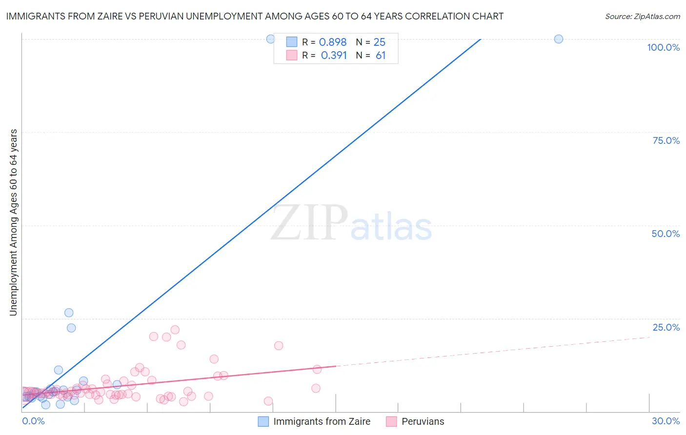 Immigrants from Zaire vs Peruvian Unemployment Among Ages 60 to 64 years
