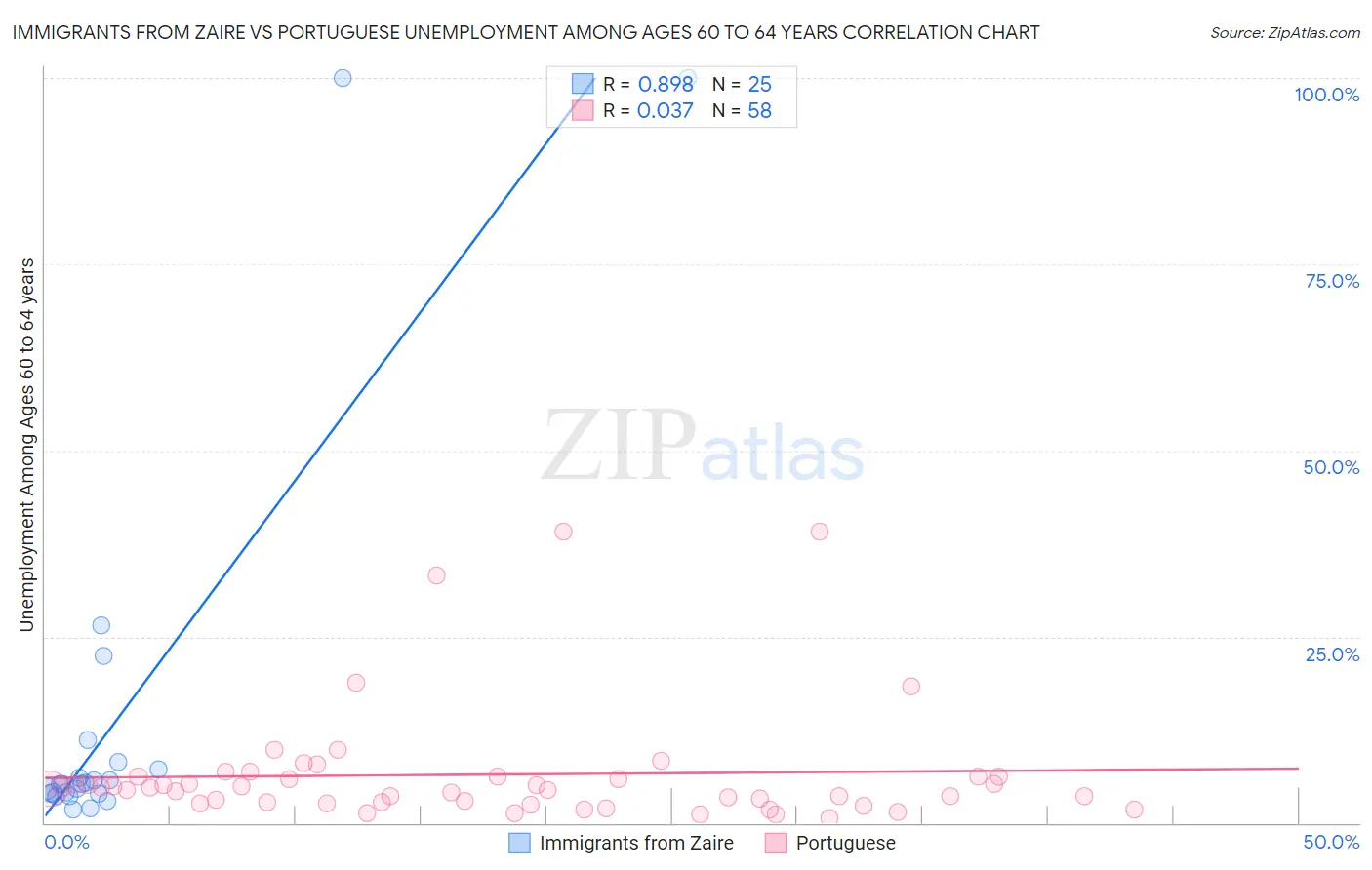 Immigrants from Zaire vs Portuguese Unemployment Among Ages 60 to 64 years